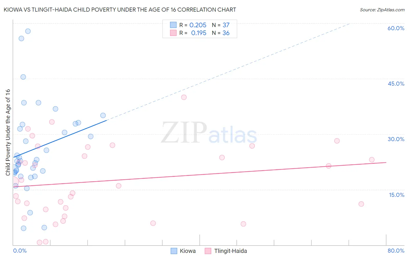 Kiowa vs Tlingit-Haida Child Poverty Under the Age of 16