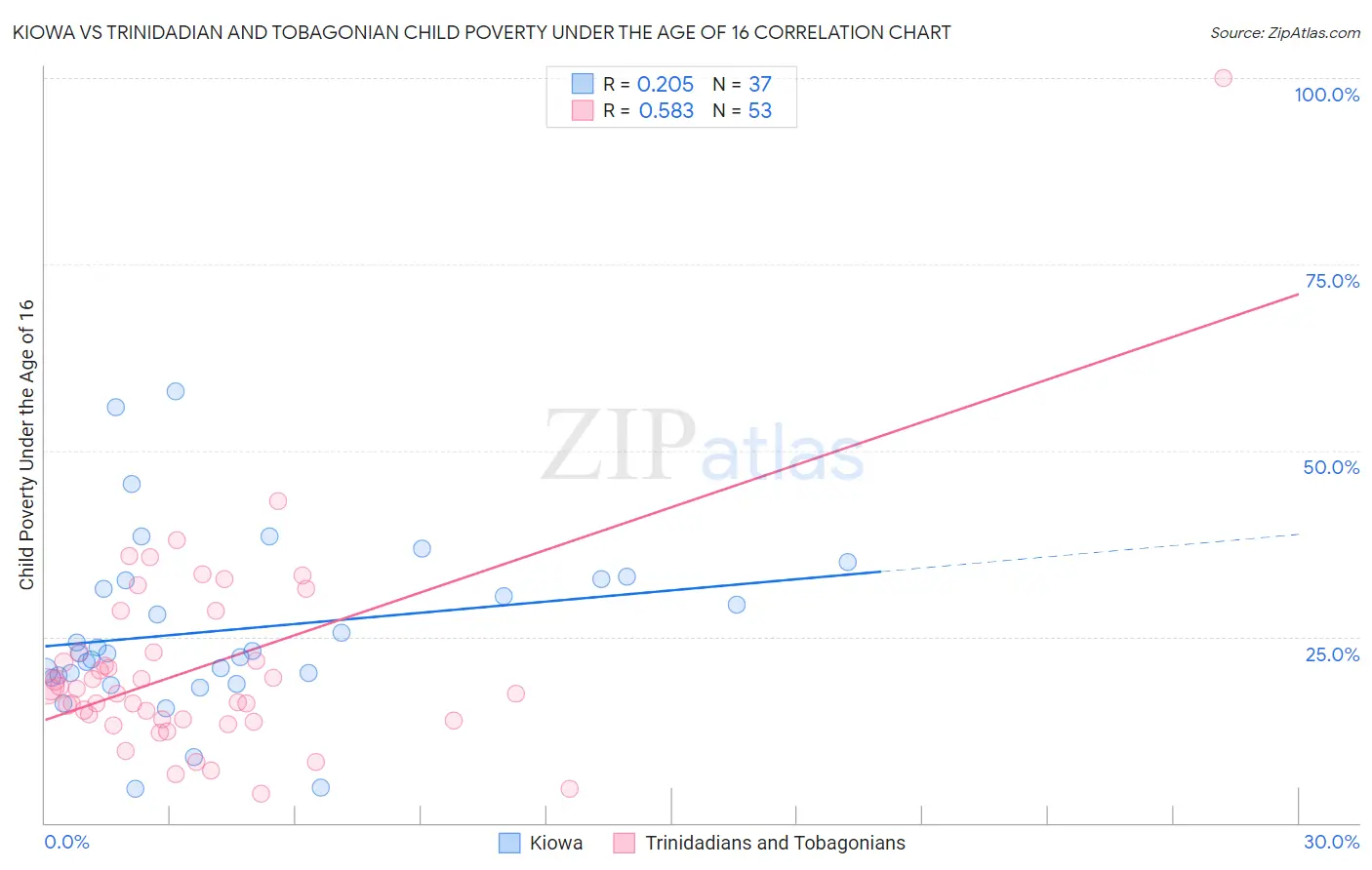 Kiowa vs Trinidadian and Tobagonian Child Poverty Under the Age of 16