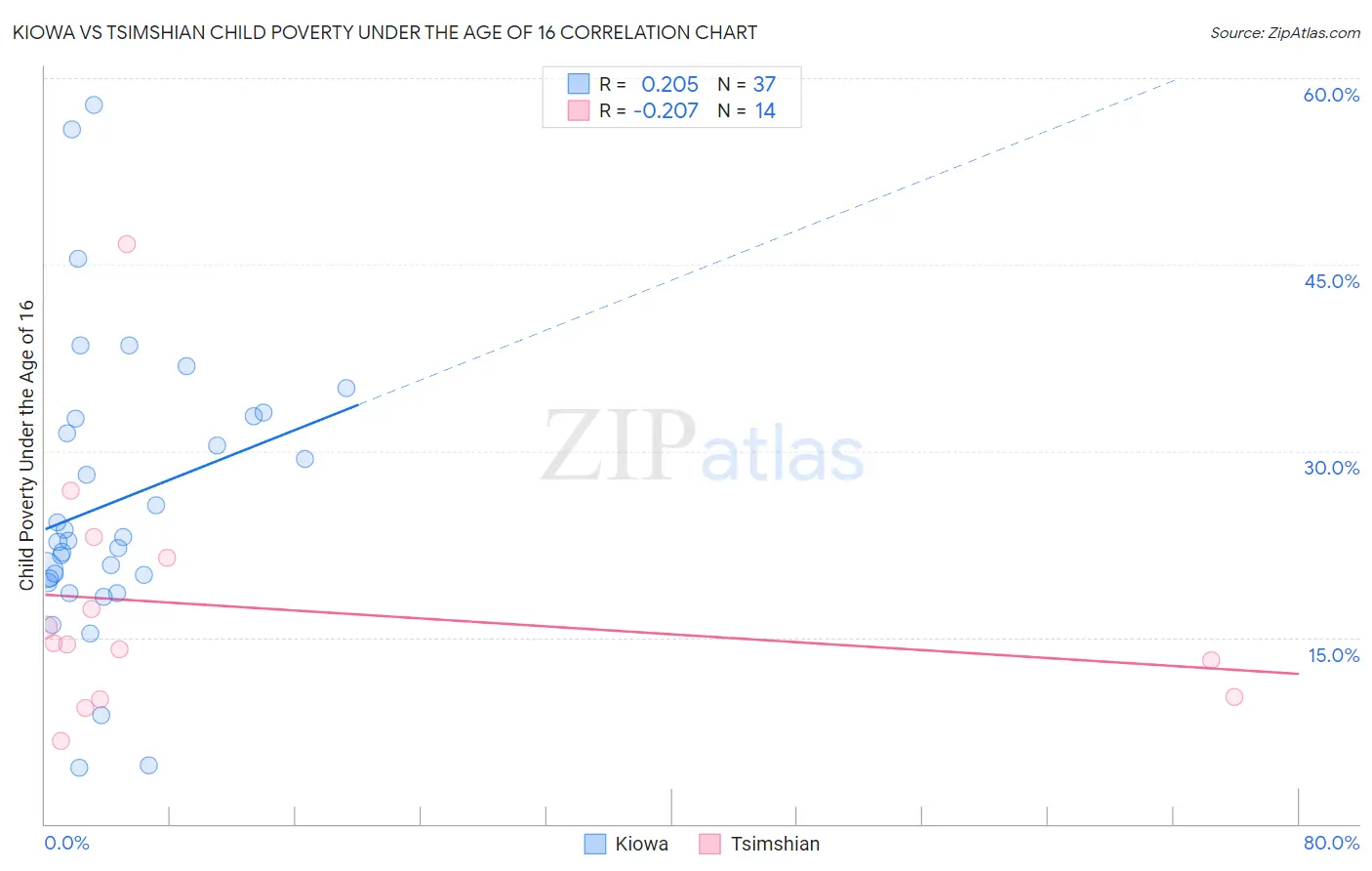 Kiowa vs Tsimshian Child Poverty Under the Age of 16