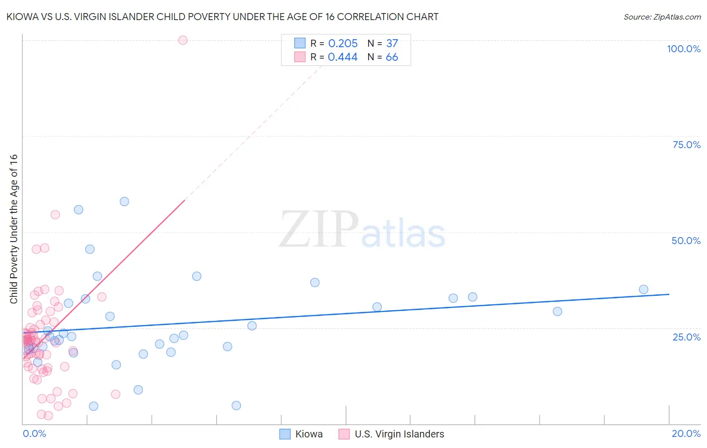 Kiowa vs U.S. Virgin Islander Child Poverty Under the Age of 16