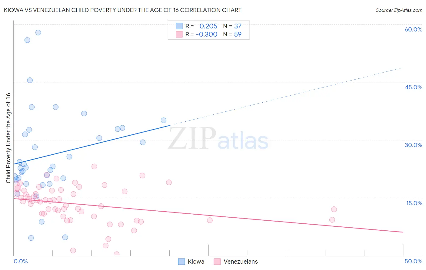 Kiowa vs Venezuelan Child Poverty Under the Age of 16