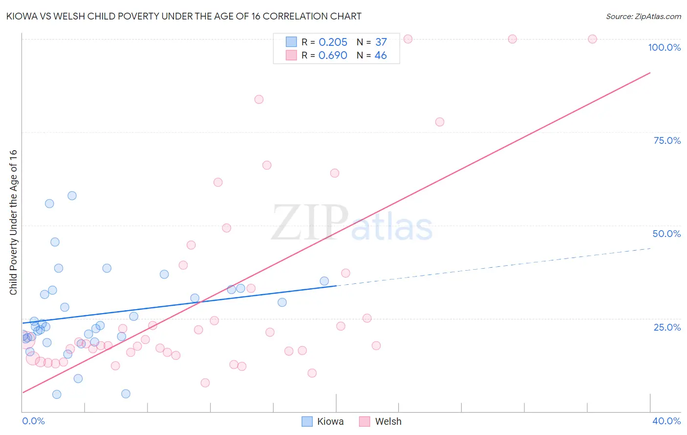 Kiowa vs Welsh Child Poverty Under the Age of 16