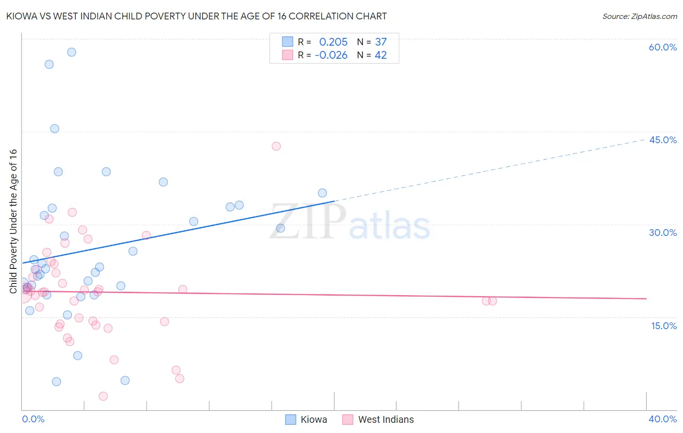 Kiowa vs West Indian Child Poverty Under the Age of 16