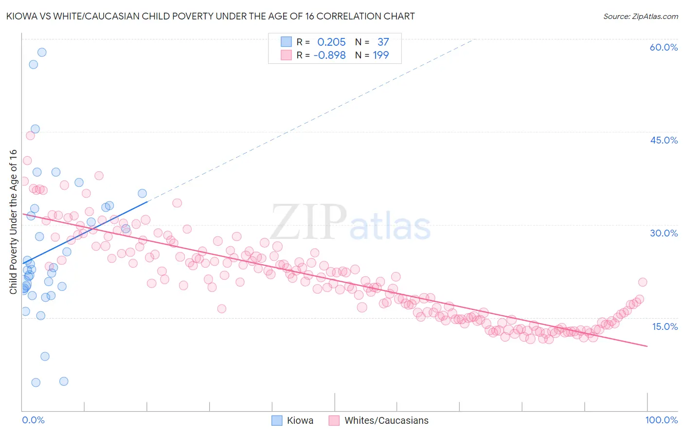 Kiowa vs White/Caucasian Child Poverty Under the Age of 16