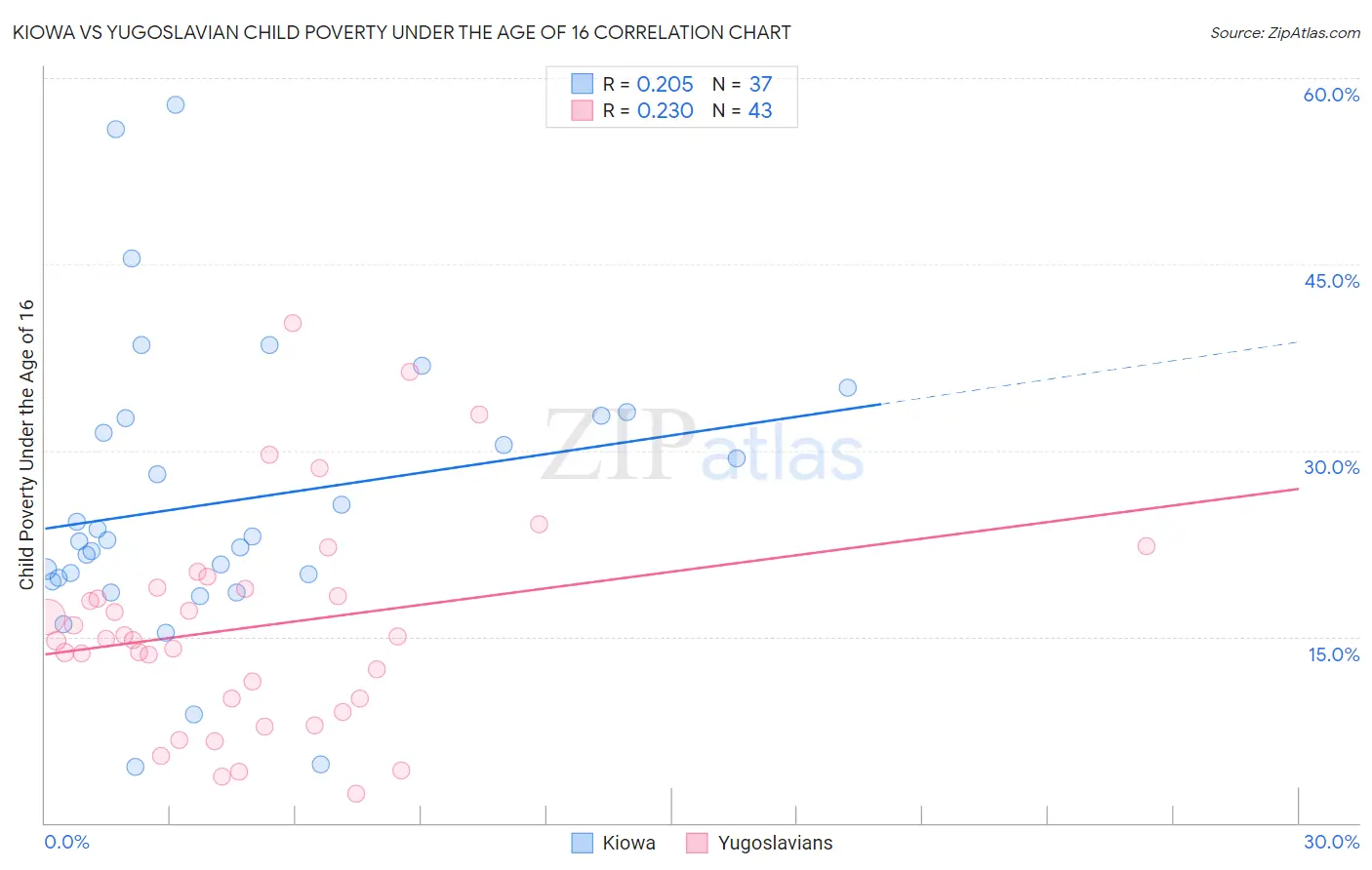 Kiowa vs Yugoslavian Child Poverty Under the Age of 16