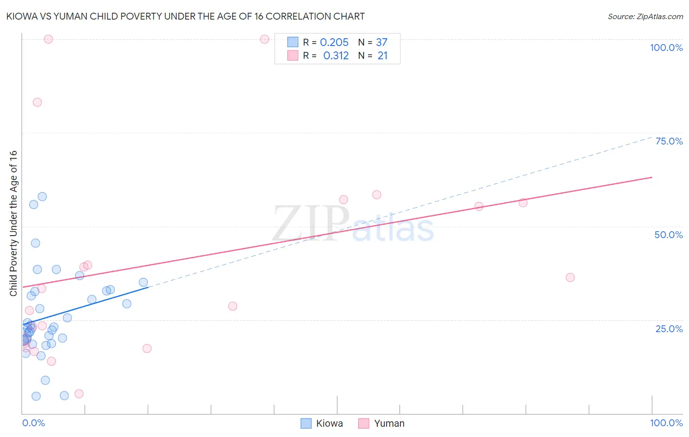 Kiowa vs Yuman Child Poverty Under the Age of 16