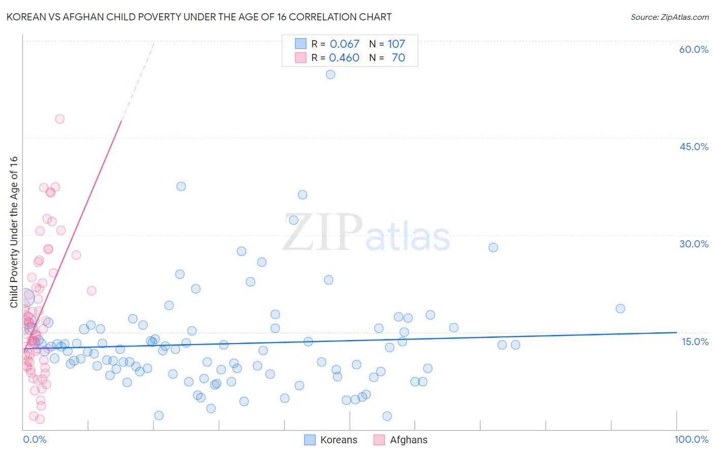 Korean vs Afghan Child Poverty Under the Age of 16