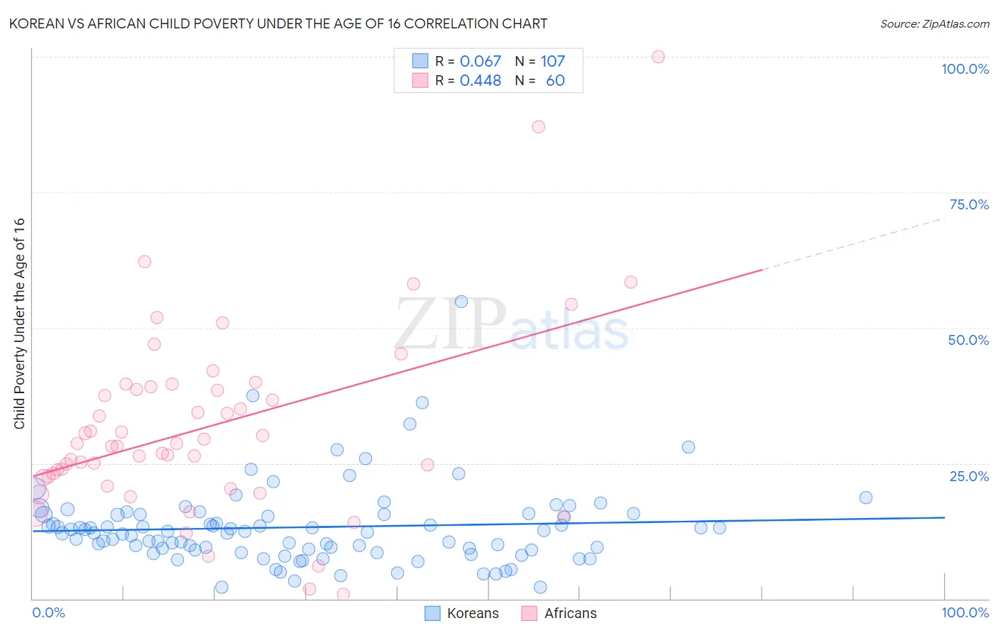 Korean vs African Child Poverty Under the Age of 16