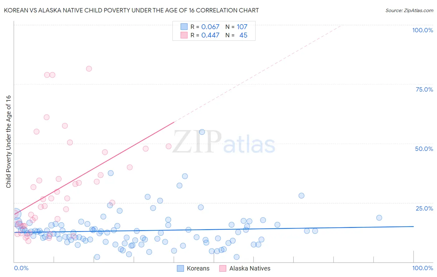 Korean vs Alaska Native Child Poverty Under the Age of 16