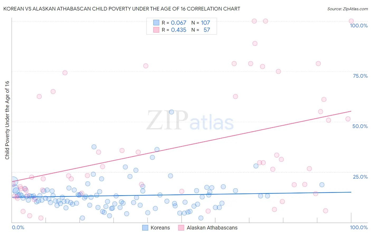 Korean vs Alaskan Athabascan Child Poverty Under the Age of 16