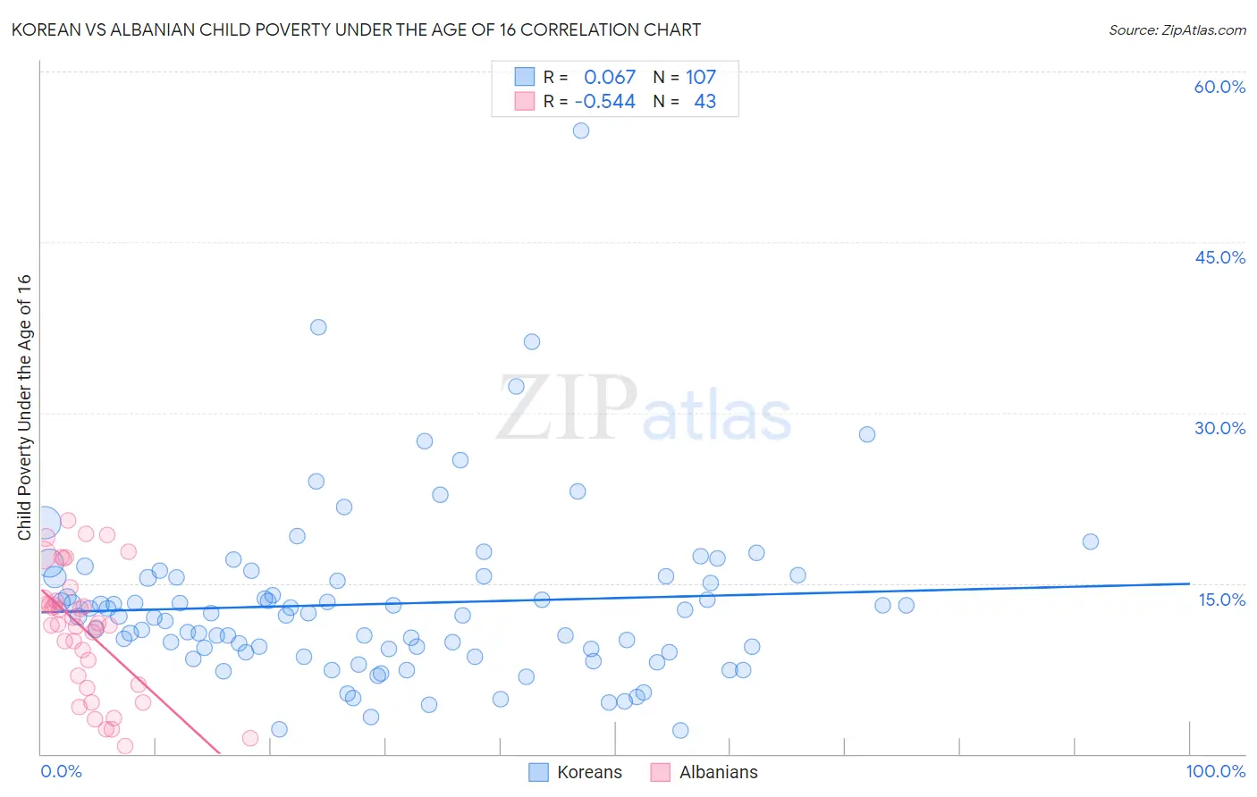 Korean vs Albanian Child Poverty Under the Age of 16