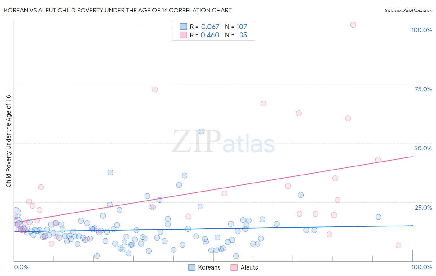 Korean vs Aleut Child Poverty Under the Age of 16
