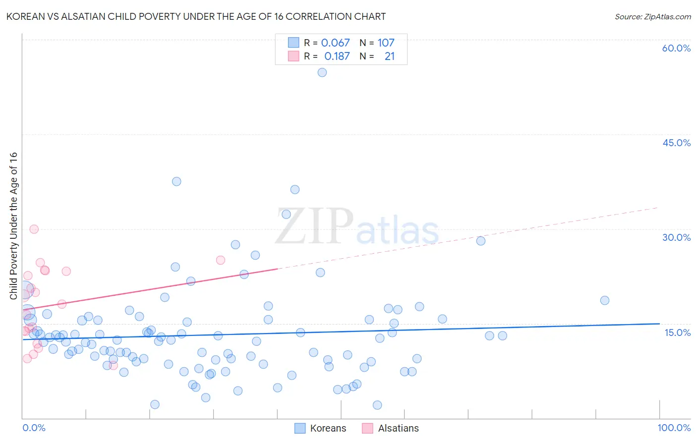 Korean vs Alsatian Child Poverty Under the Age of 16