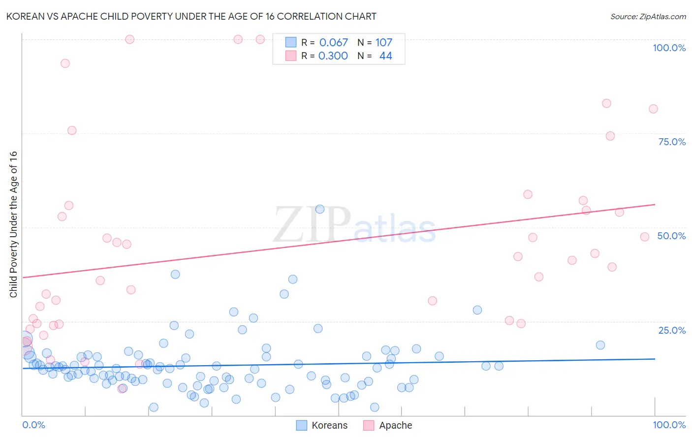 Korean vs Apache Child Poverty Under the Age of 16