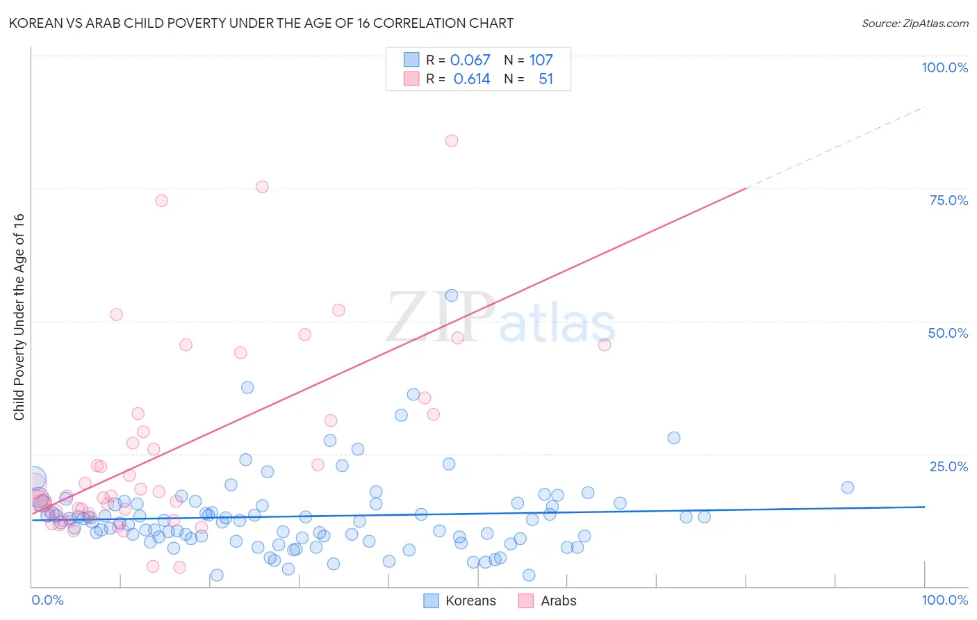 Korean vs Arab Child Poverty Under the Age of 16
