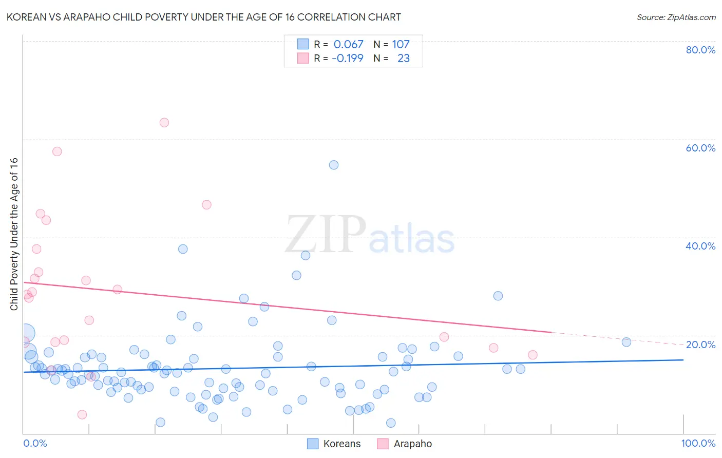 Korean vs Arapaho Child Poverty Under the Age of 16