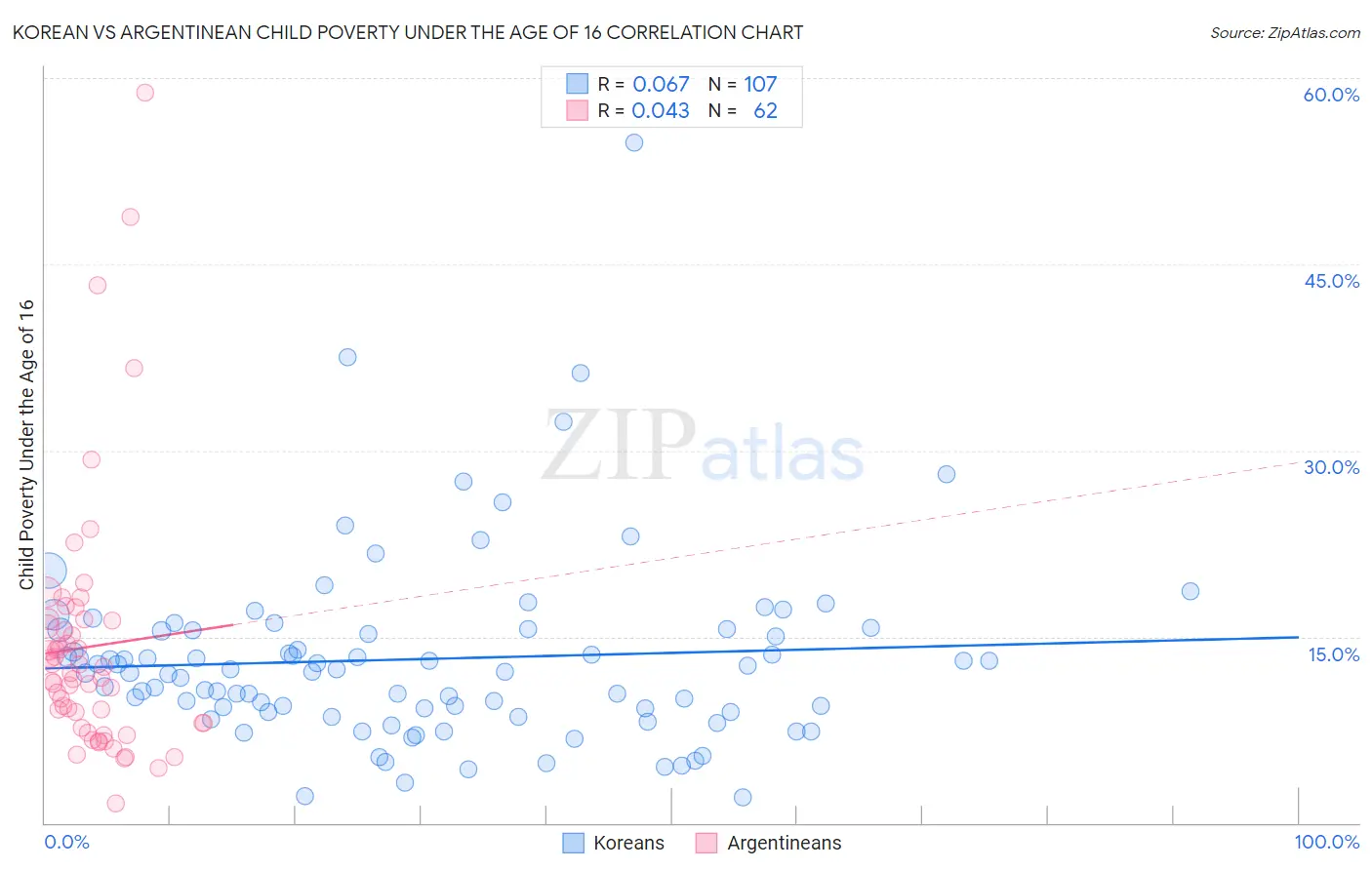 Korean vs Argentinean Child Poverty Under the Age of 16