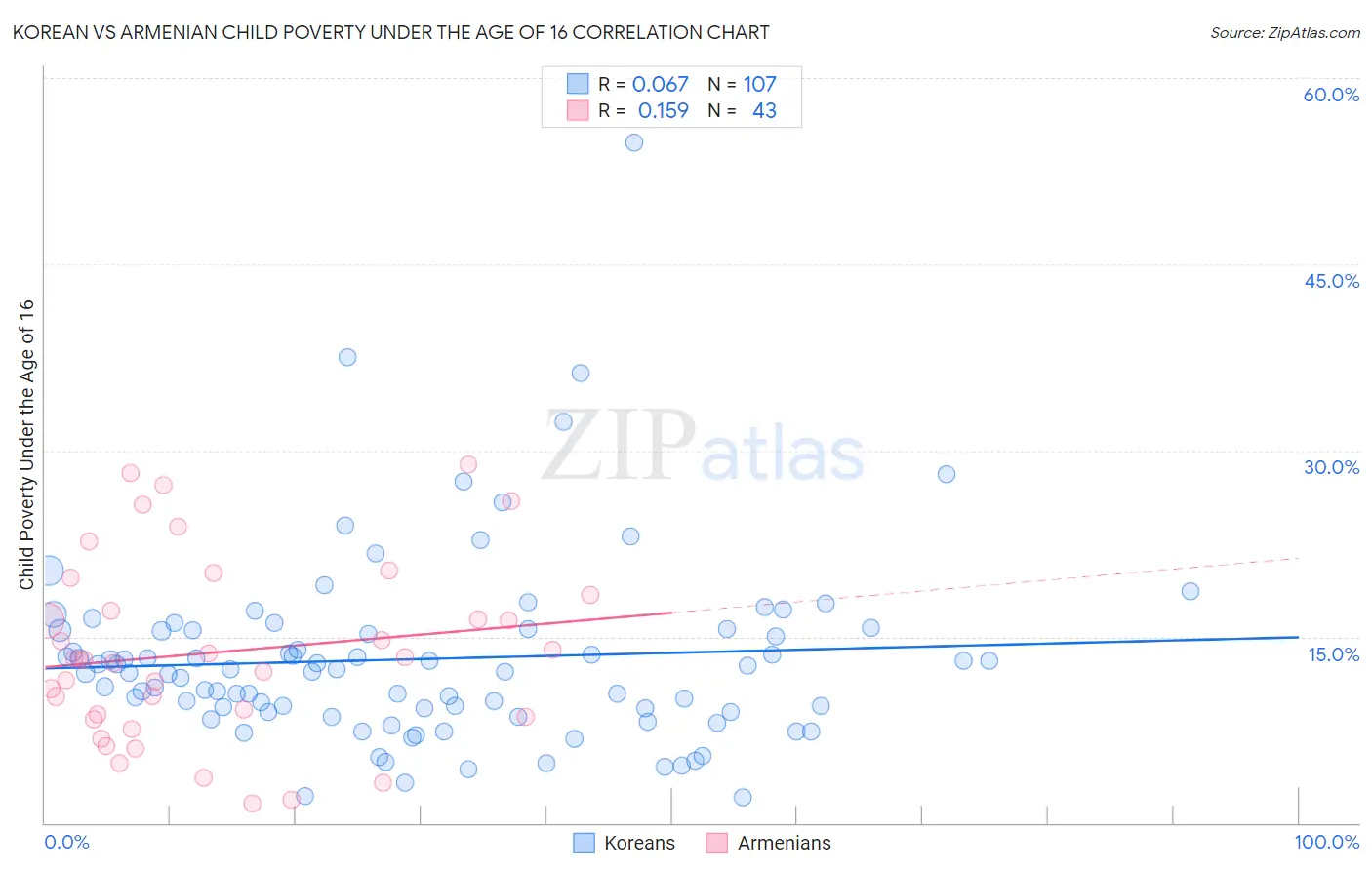 Korean vs Armenian Child Poverty Under the Age of 16