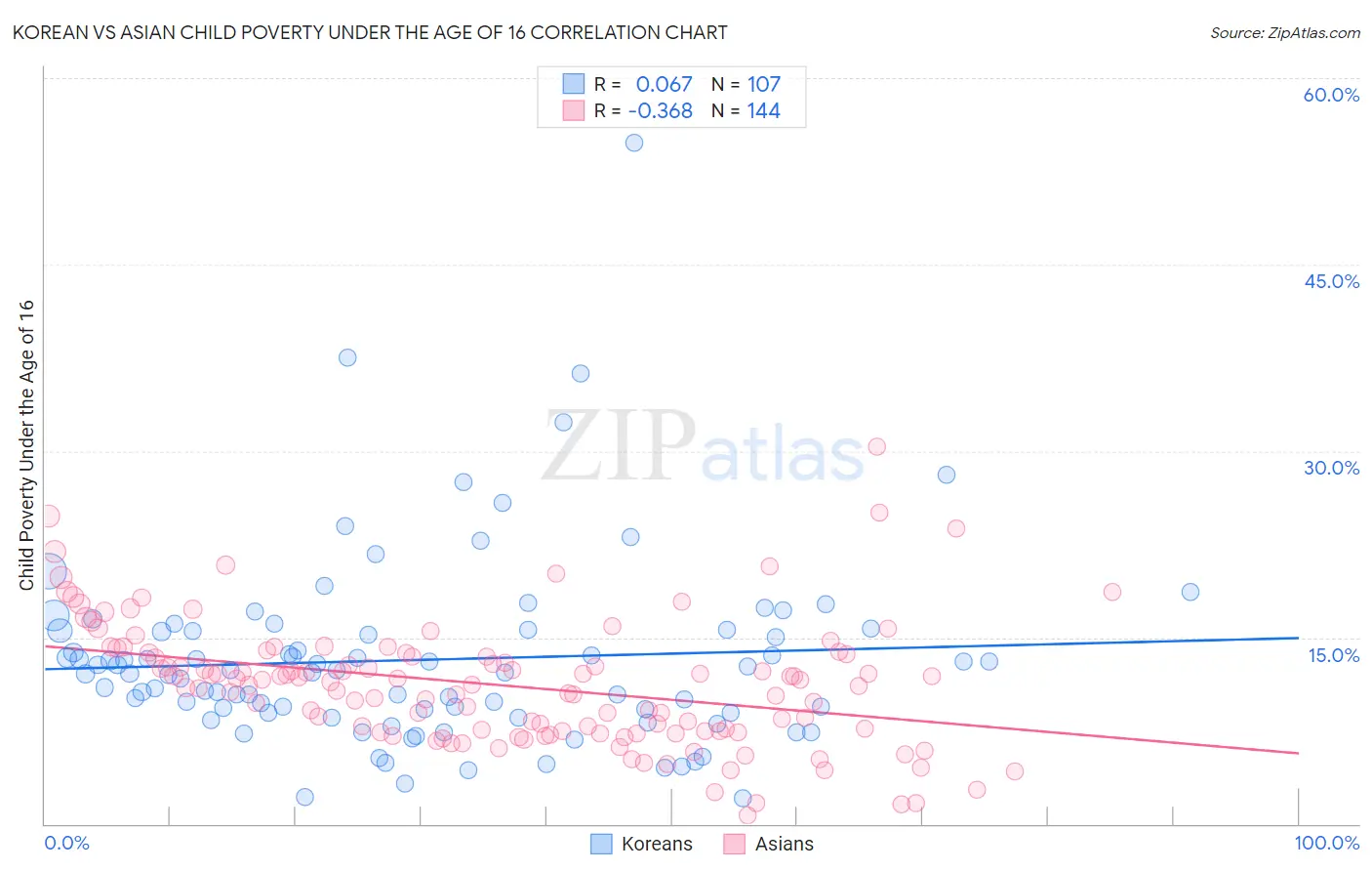 Korean vs Asian Child Poverty Under the Age of 16