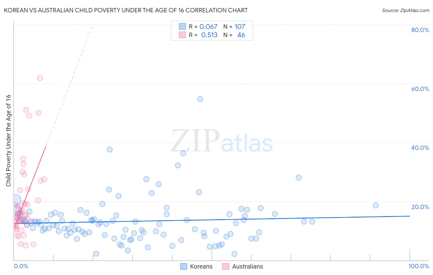Korean vs Australian Child Poverty Under the Age of 16