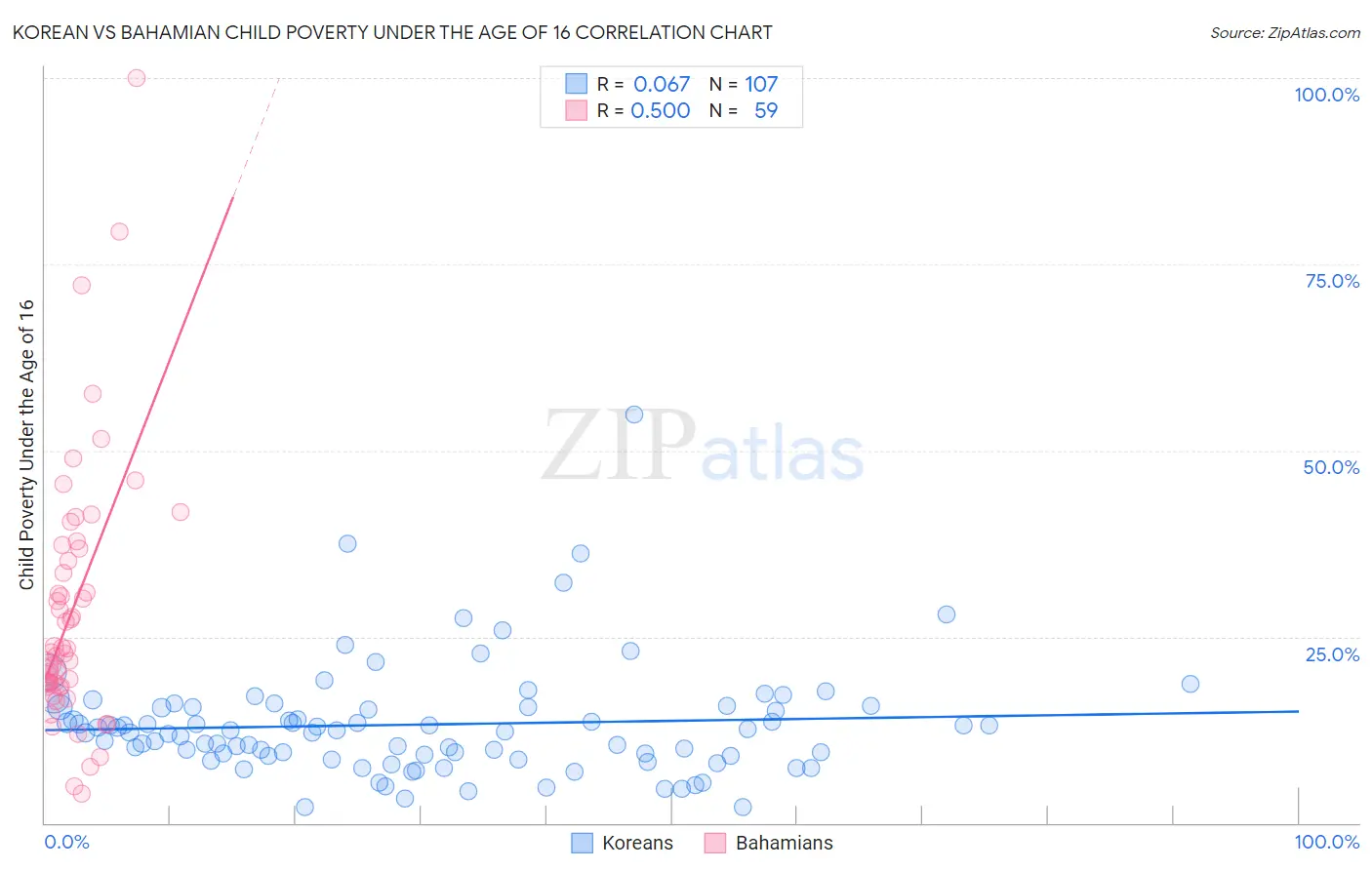 Korean vs Bahamian Child Poverty Under the Age of 16