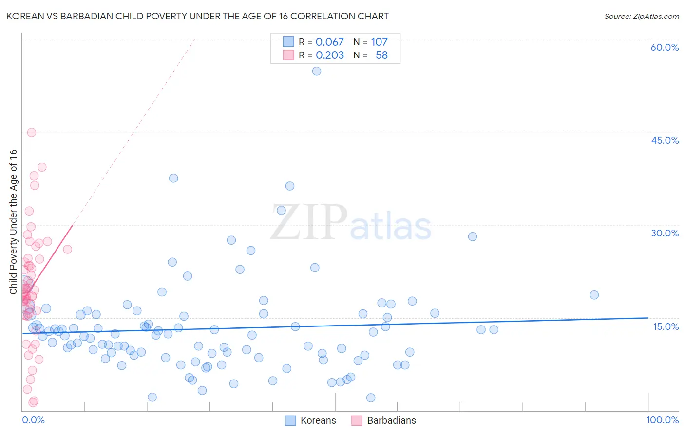 Korean vs Barbadian Child Poverty Under the Age of 16