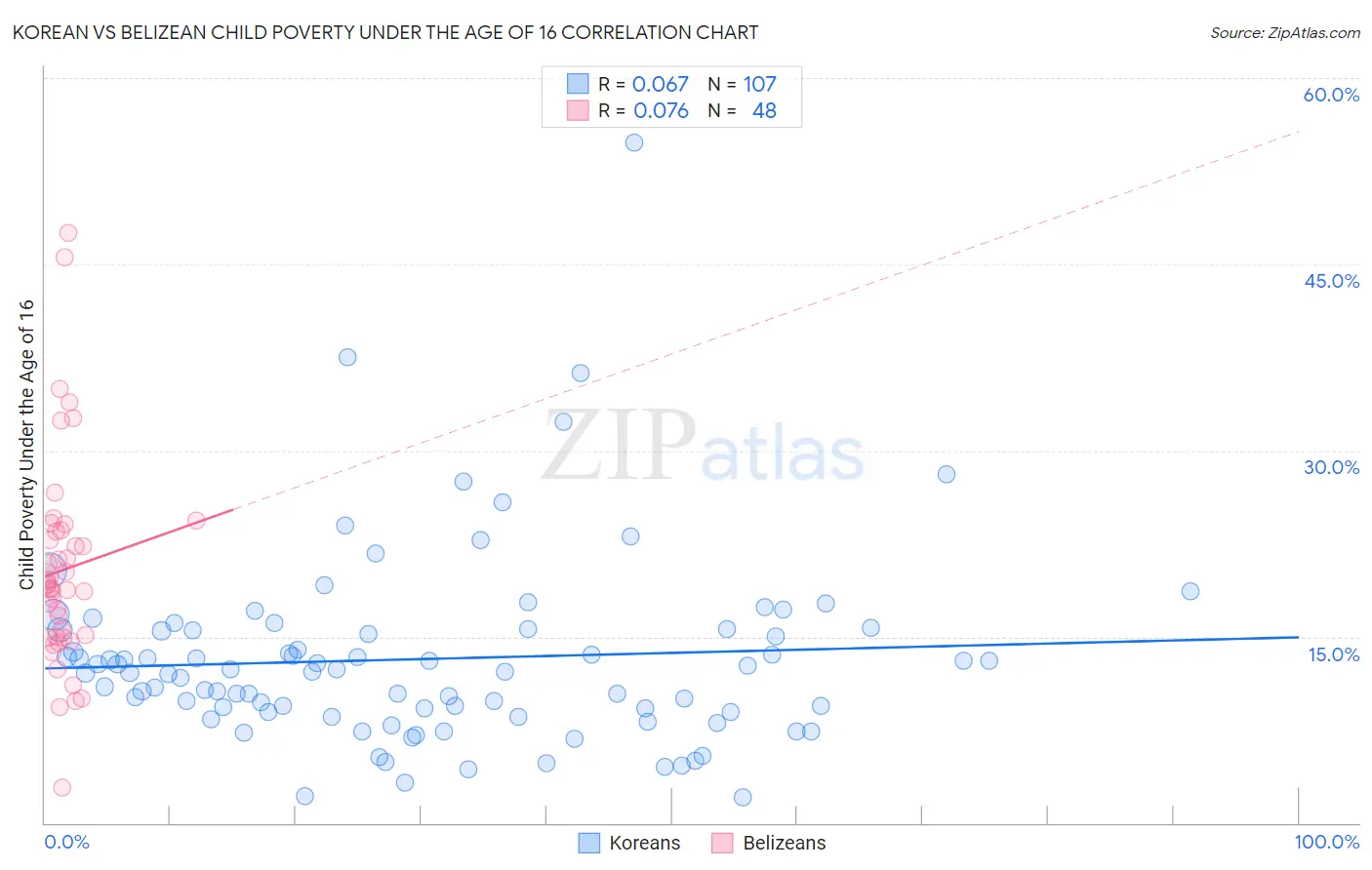Korean vs Belizean Child Poverty Under the Age of 16