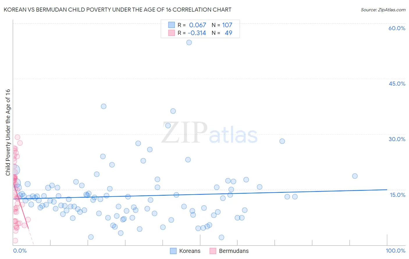 Korean vs Bermudan Child Poverty Under the Age of 16