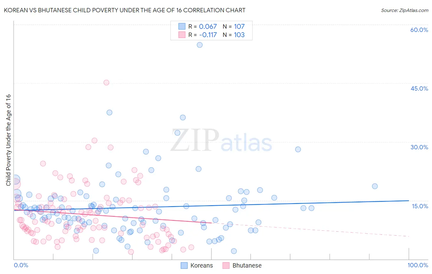 Korean vs Bhutanese Child Poverty Under the Age of 16