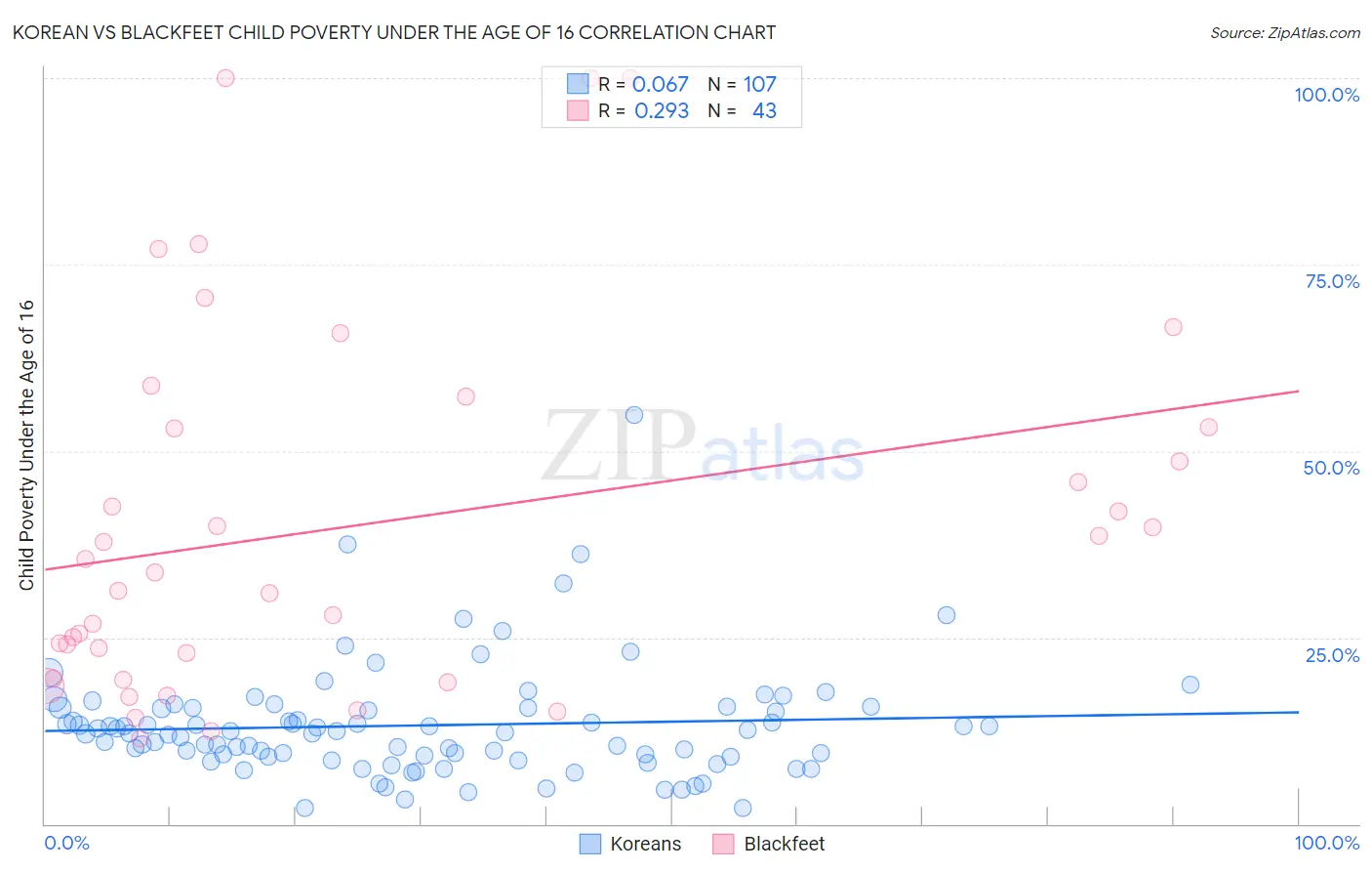 Korean vs Blackfeet Child Poverty Under the Age of 16