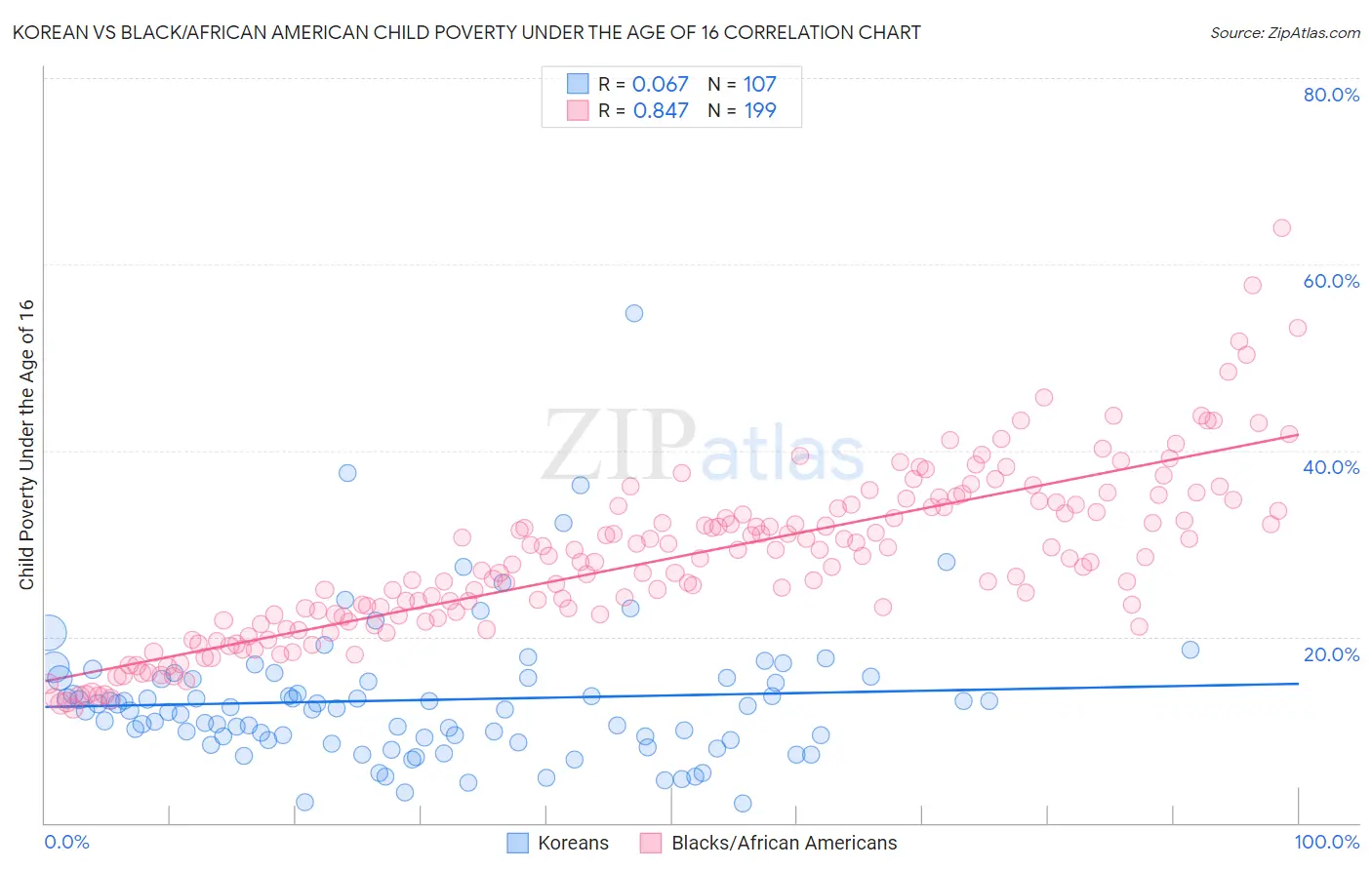 Korean vs Black/African American Child Poverty Under the Age of 16