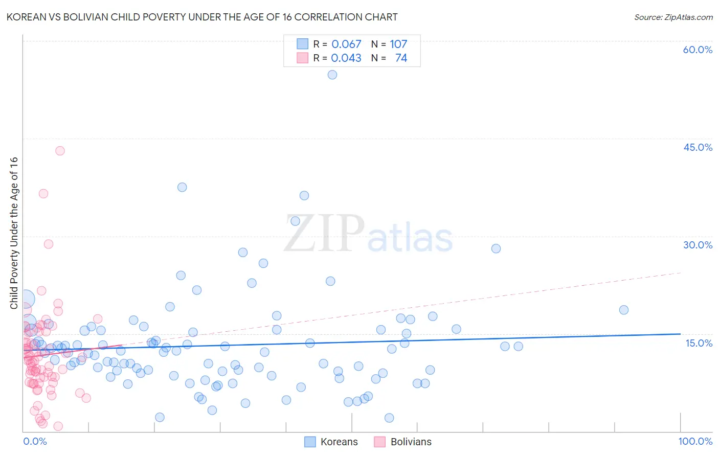 Korean vs Bolivian Child Poverty Under the Age of 16