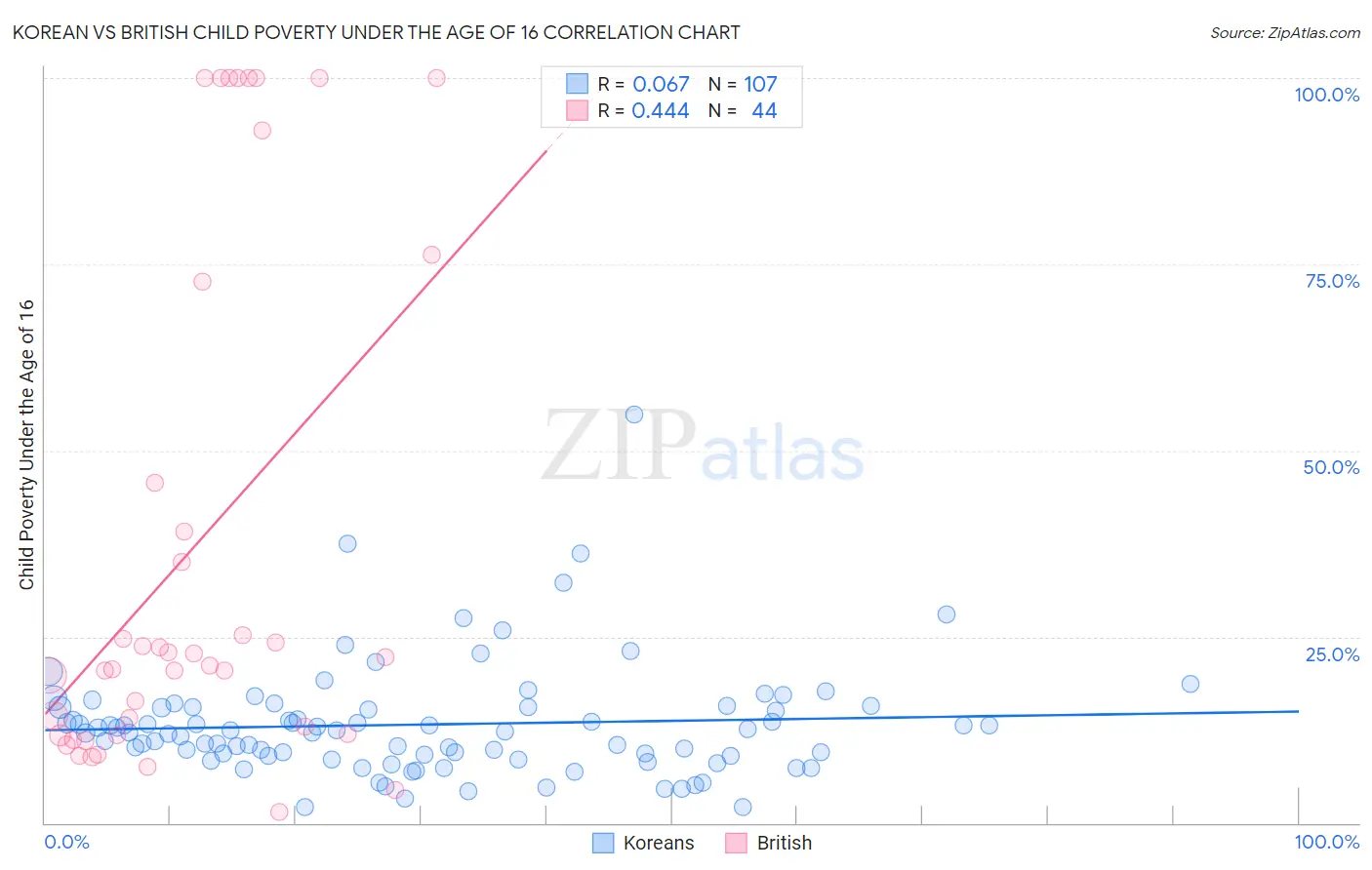 Korean vs British Child Poverty Under the Age of 16