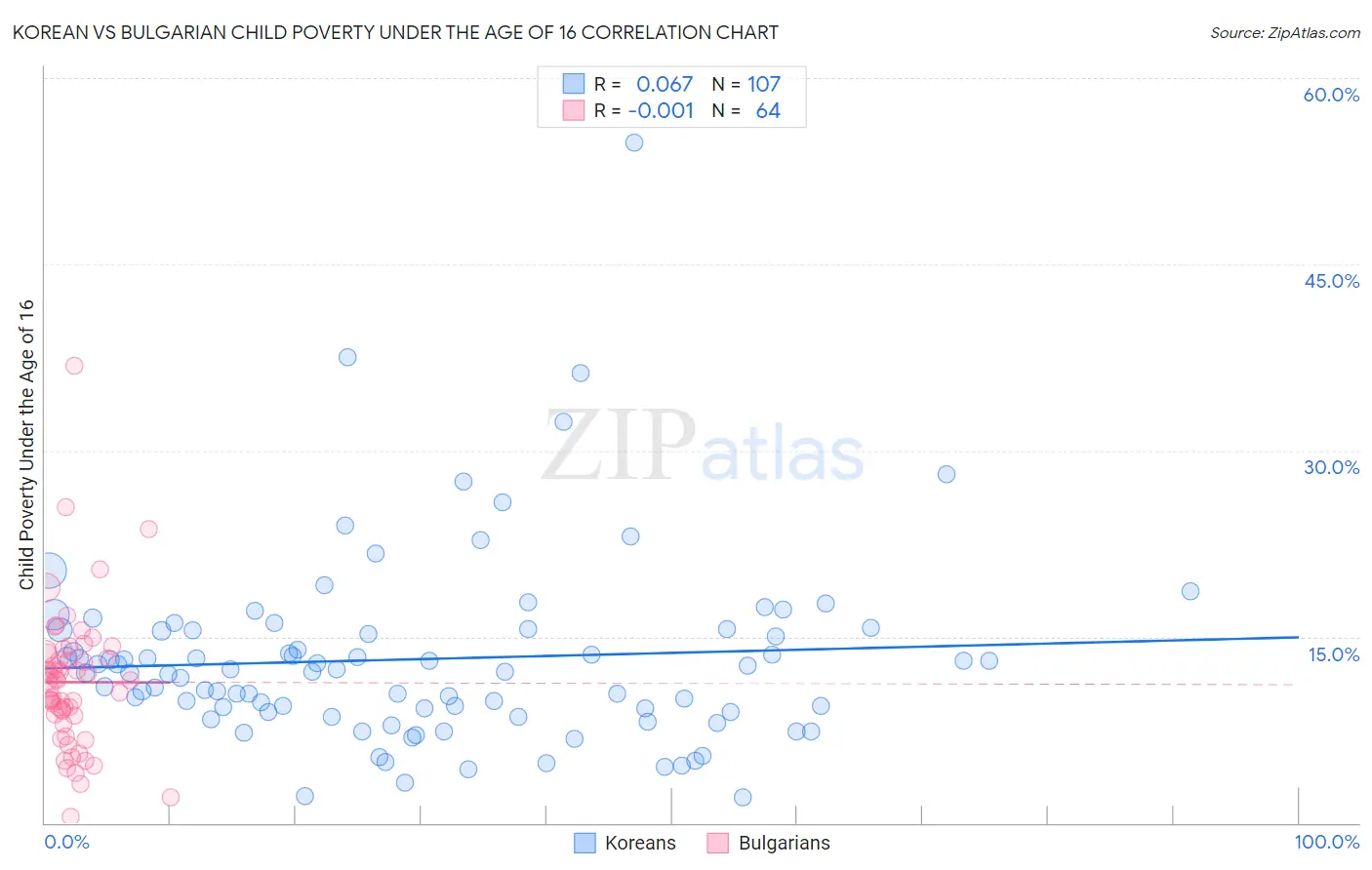 Korean vs Bulgarian Child Poverty Under the Age of 16