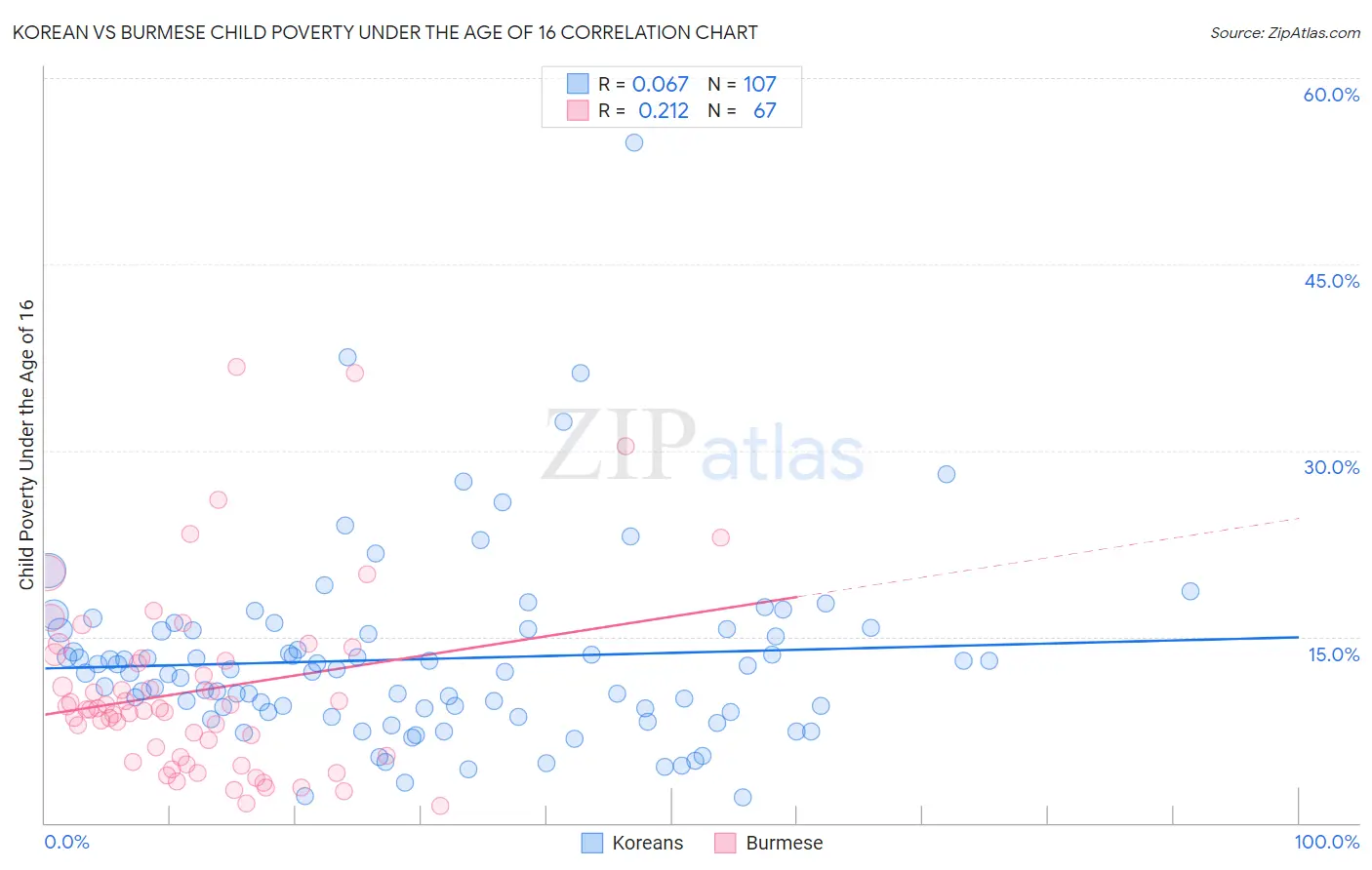 Korean vs Burmese Child Poverty Under the Age of 16