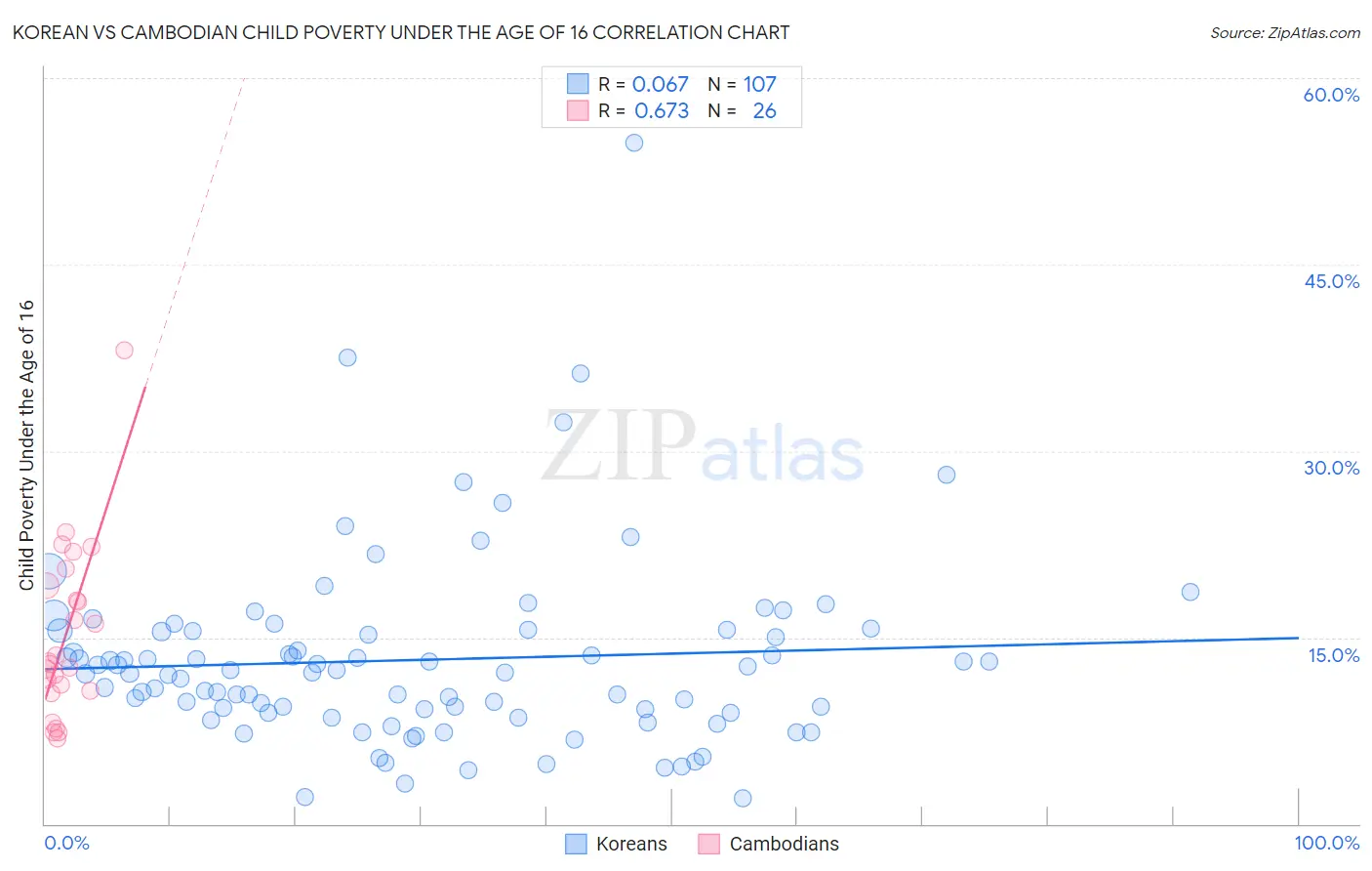 Korean vs Cambodian Child Poverty Under the Age of 16