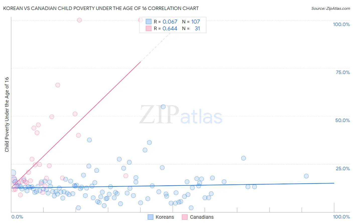 Korean vs Canadian Child Poverty Under the Age of 16