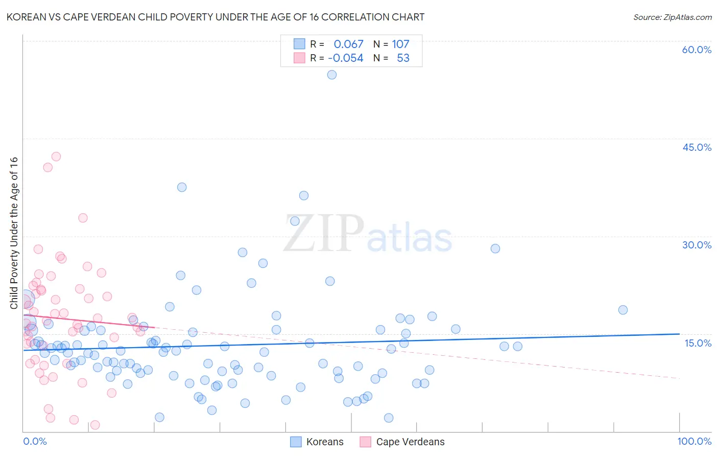 Korean vs Cape Verdean Child Poverty Under the Age of 16