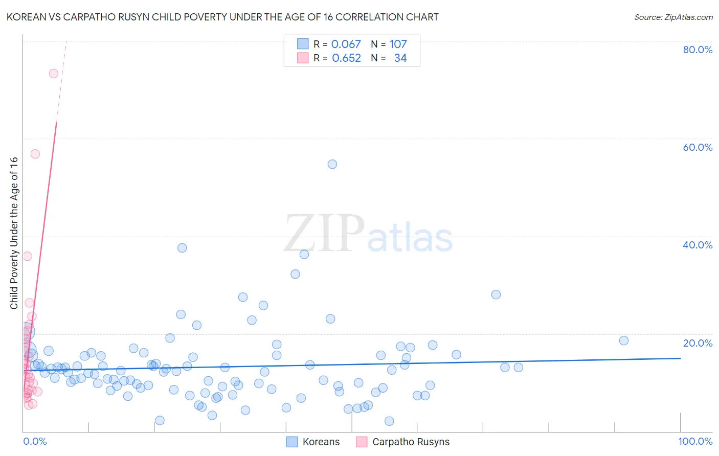 Korean vs Carpatho Rusyn Child Poverty Under the Age of 16