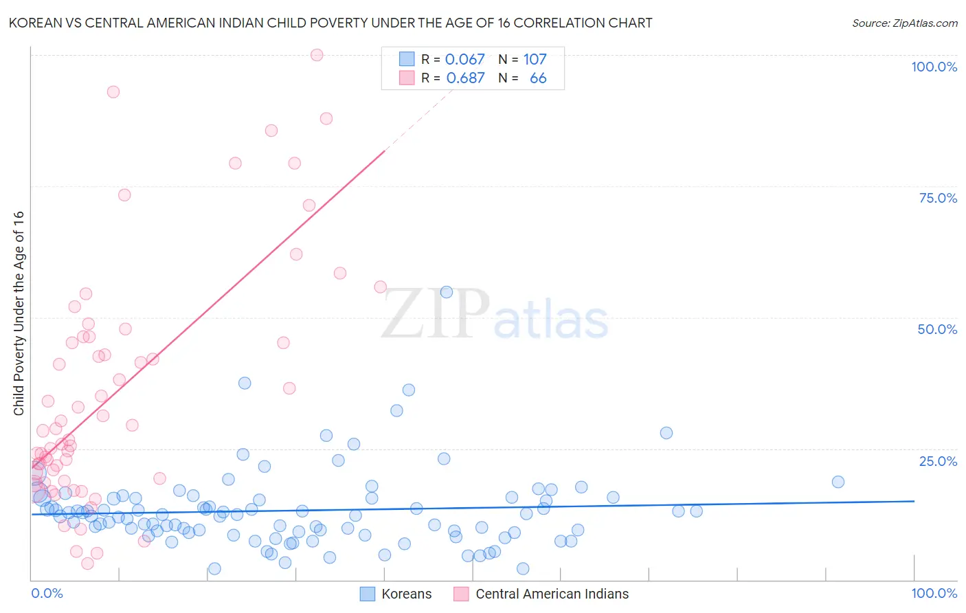Korean vs Central American Indian Child Poverty Under the Age of 16