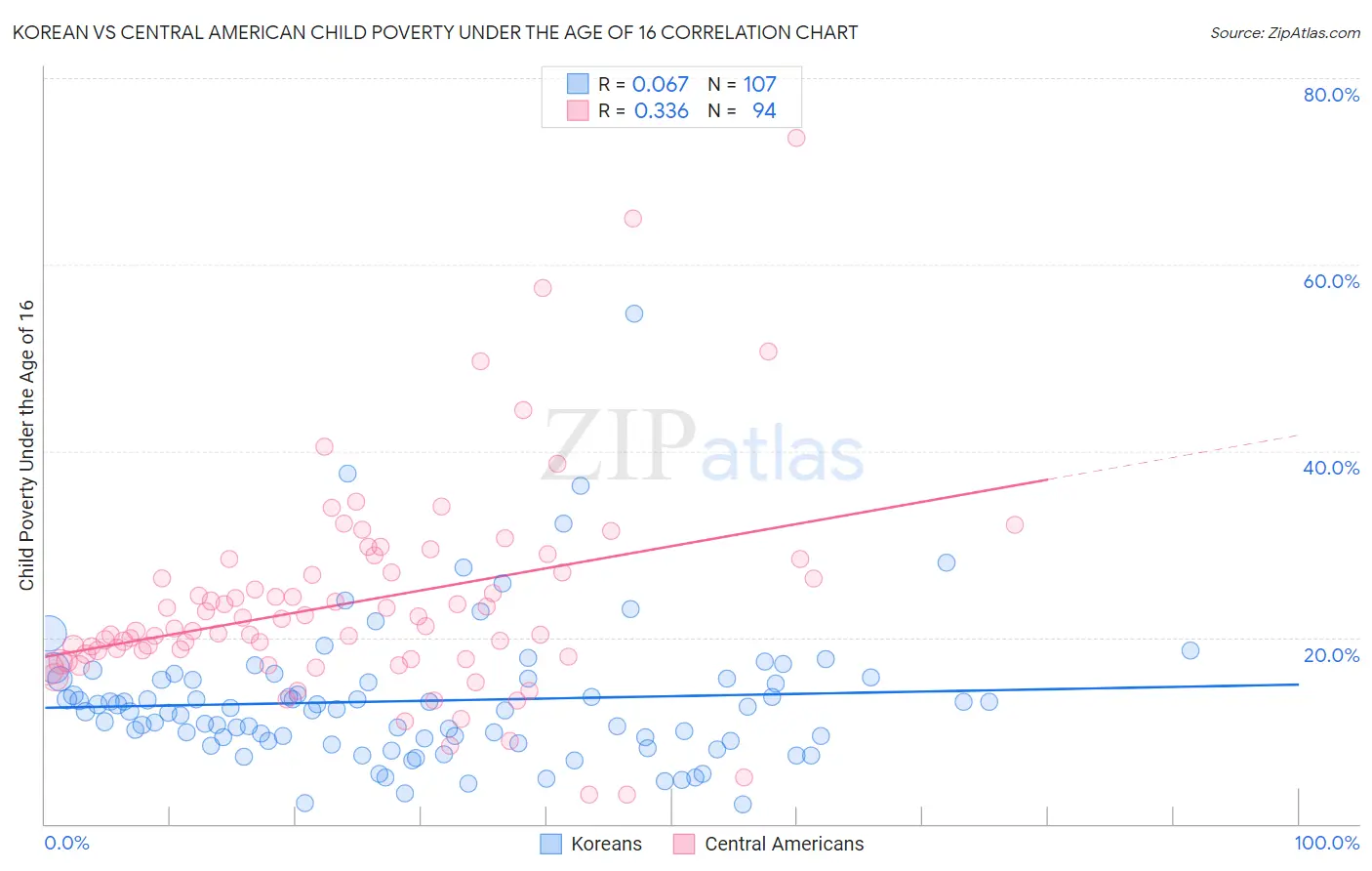 Korean vs Central American Child Poverty Under the Age of 16