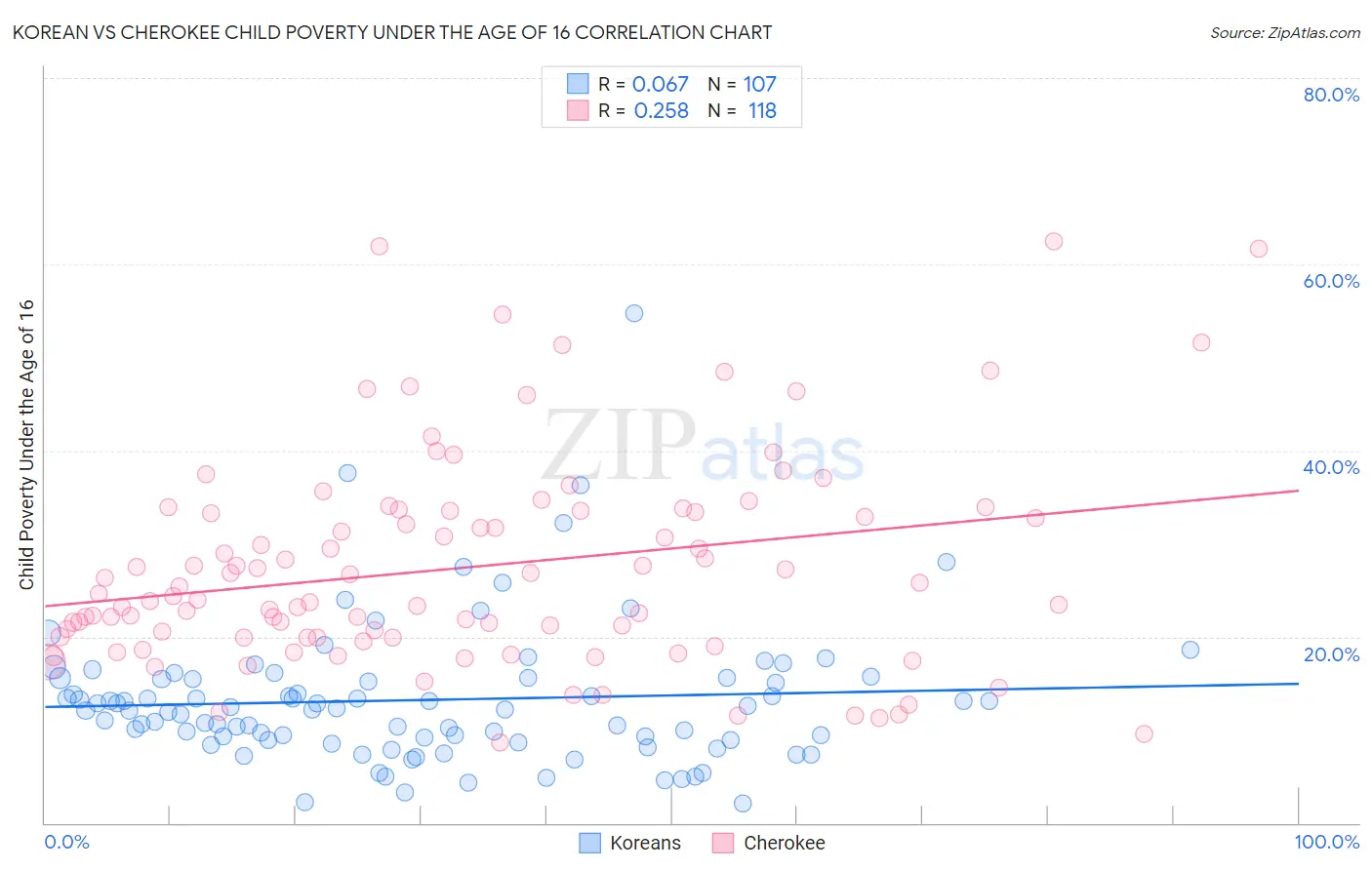 Korean vs Cherokee Child Poverty Under the Age of 16