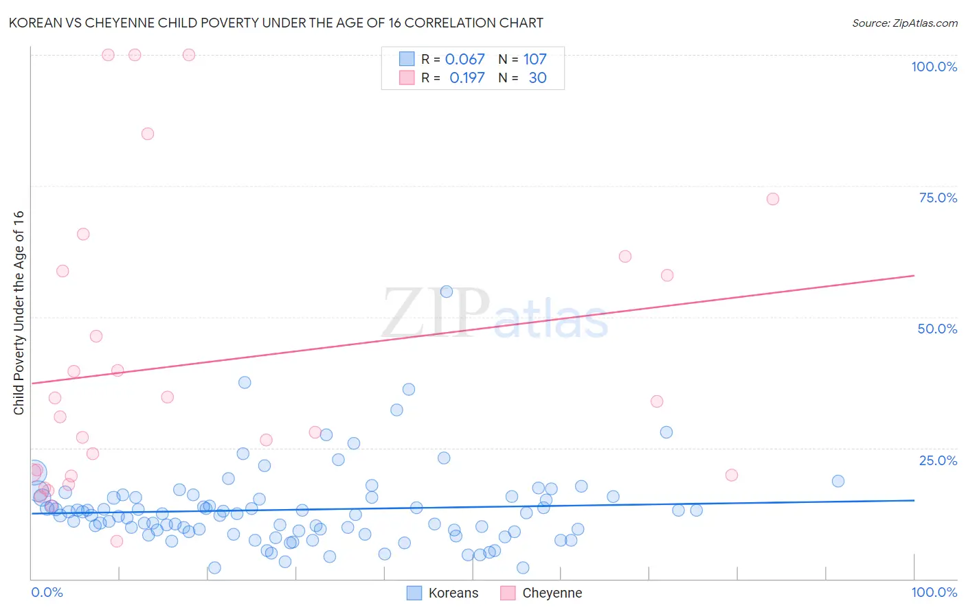 Korean vs Cheyenne Child Poverty Under the Age of 16