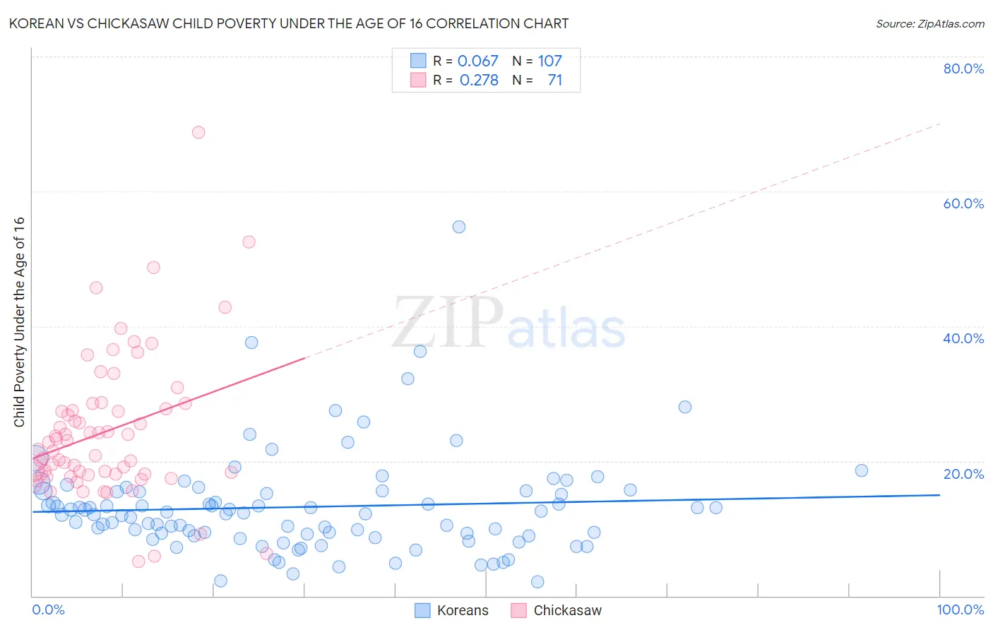 Korean vs Chickasaw Child Poverty Under the Age of 16