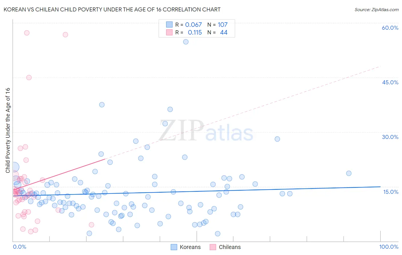 Korean vs Chilean Child Poverty Under the Age of 16