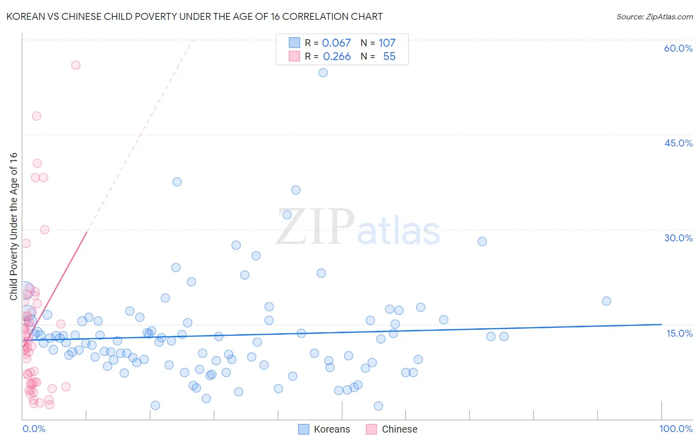 Korean vs Chinese Child Poverty Under the Age of 16