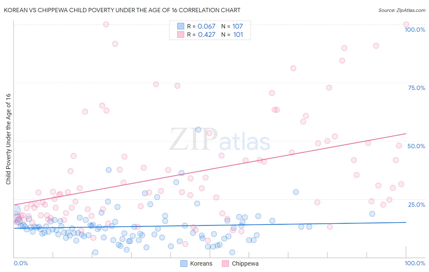 Korean vs Chippewa Child Poverty Under the Age of 16
