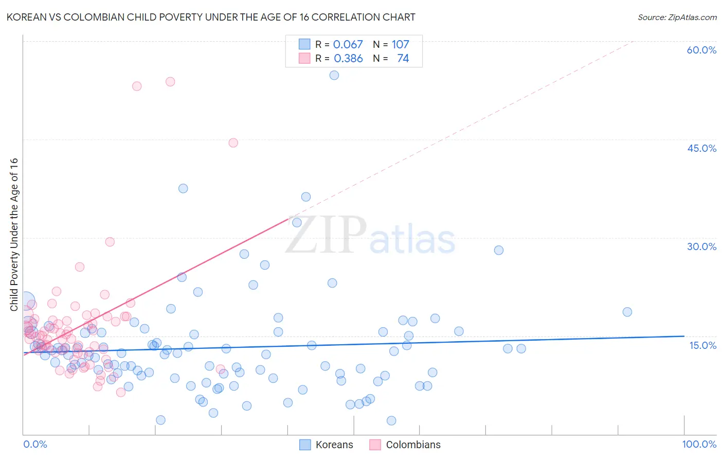 Korean vs Colombian Child Poverty Under the Age of 16