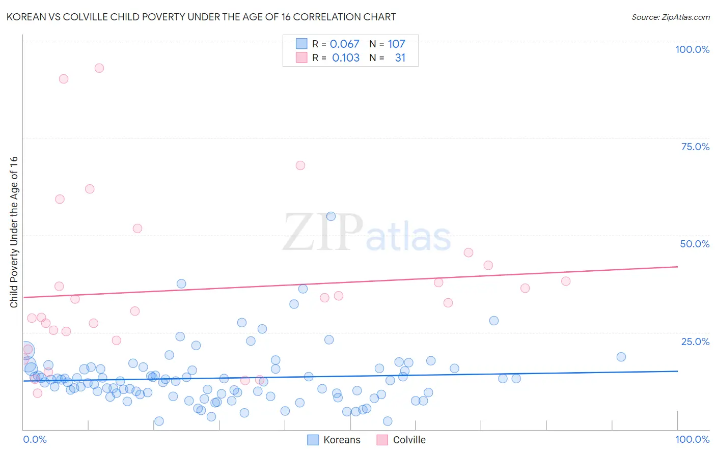 Korean vs Colville Child Poverty Under the Age of 16