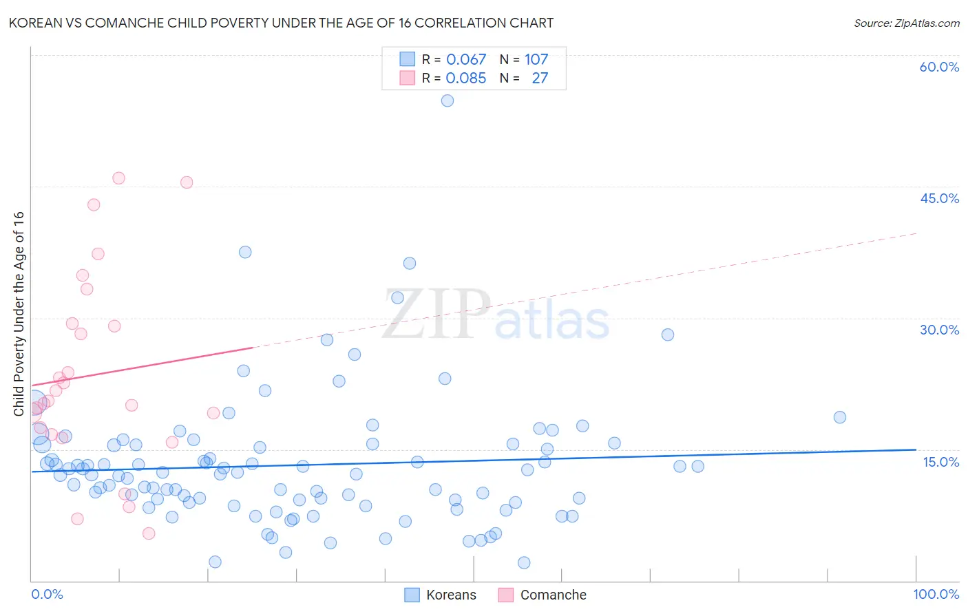 Korean vs Comanche Child Poverty Under the Age of 16